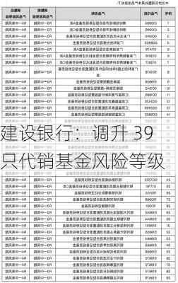 建设银行：调升 39 只代销基金风险等级