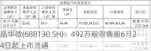 晶华微(688130.SH)：492万股限售股6月24日起上市流通