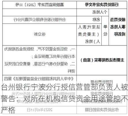 台州银行宁波分行授信营管部负责人被警告：对所在机构信贷资金用途管控不严格