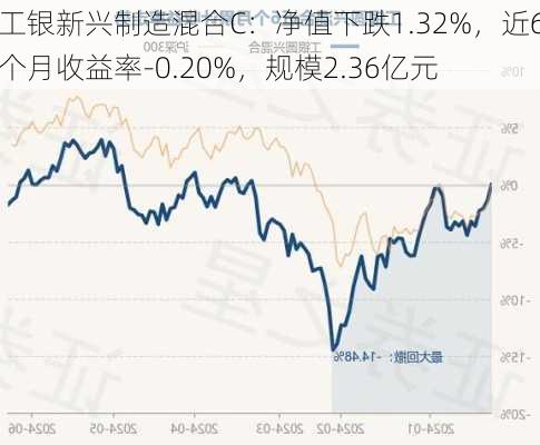 工银新兴制造混合C：净值下跌1.32%，近6个月收益率-0.20%，规模2.36亿元