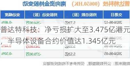 普达特科技：净亏损扩大至3.475亿港元，半导体设备合约价值达1.345亿元