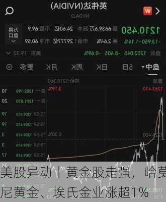 美股异动丨黄金股走强，哈莫尼黄金、埃氏金业涨超1%