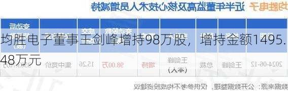 均胜电子董事王剑峰增持98万股，增持金额1495.48万元