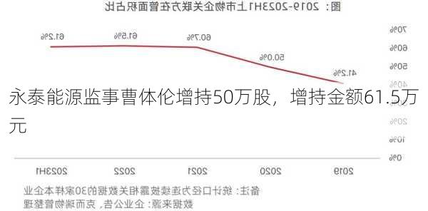 永泰能源监事曹体伦增持50万股，增持金额61.5万元