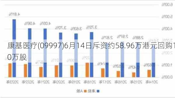 康基医疗(09997)6月14日斥资约58.96万港元回购10万股