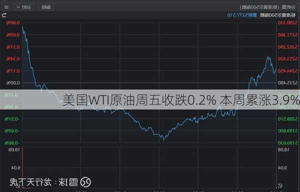 美国WTI原油周五收跌0.2% 本周累涨3.9%