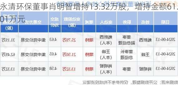 永清环保董事肖明智增持13.32万股，增持金额61.01万元