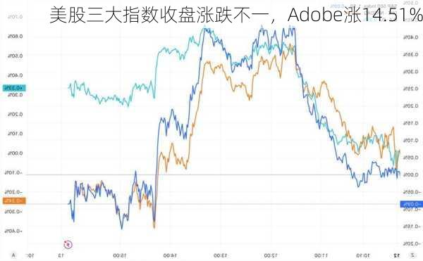 美股三大指数收盘涨跌不一，Adobe涨14.51%