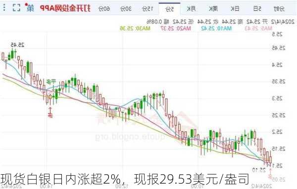 现货白银日内涨超2%，现报29.53美元/盎司