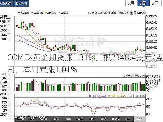 COMEX黄金期货涨1.31%，报2348.4美元/盎司，本周累涨1.01%