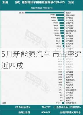 5月新能源汽车 市占率逼近四成