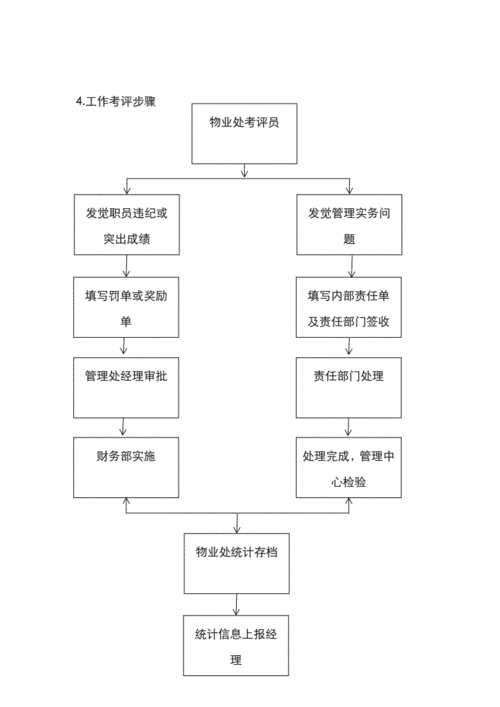 物业工程部工作流程是怎样的？