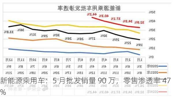 新能源乘用车：5 月批发销量 90 万，零售渗透率 47%