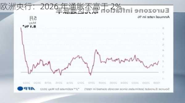 欧洲央行：2026 年通胀不高于 2%