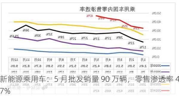 新能源乘用车：5 月批发销量 90 万辆，零售渗透率 47%