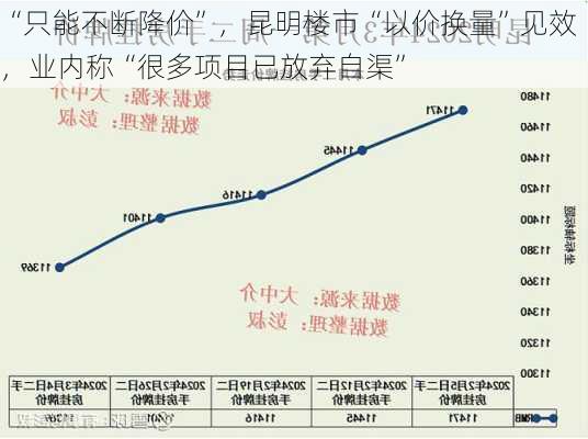 “只能不断降价”，昆明楼市“以价换量”见效，业内称“很多项目已放弃自渠”