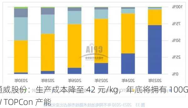 通威股份：生产成本降至 42 元/kg，年底将拥有 100GW TOPCon 产能