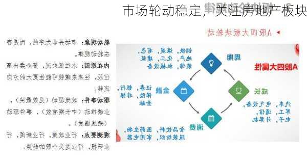 市场轮动稳定，关注房地产板块