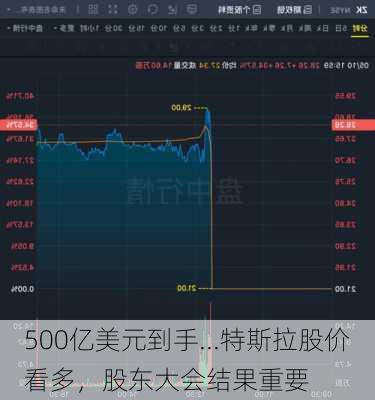 500亿美元到手...特斯拉股价看多，股东大会结果重要