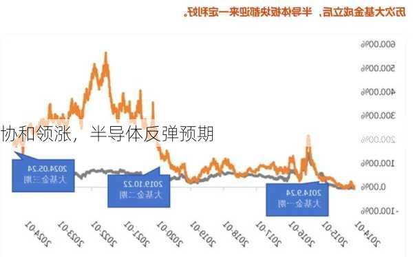 协和领涨，半导体反弹预期