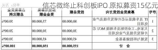 信芯微终止科创板IPO 原拟募资15亿元