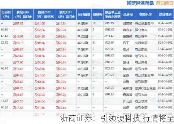 浙商证券：引领硬科技 行情将至