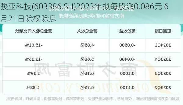 骏亚科技(603386.SH)2023年拟每股派0.086元 6月21日除权除息