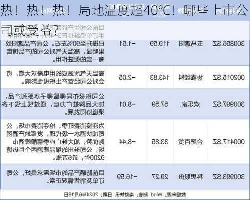 热！热！热！局地温度超40℃！哪些上市公司或受益？