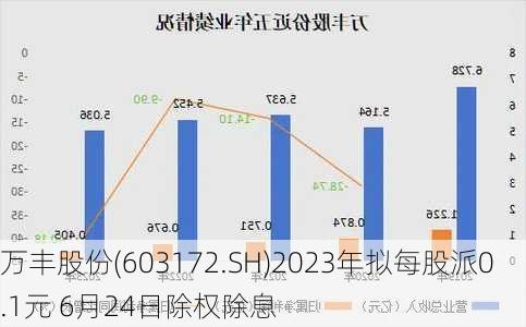 万丰股份(603172.SH)2023年拟每股派0.1元 6月24日除权除息