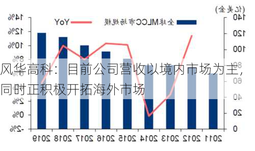 风华高科：目前公司营收以境内市场为主，同时正积极开拓海外市场