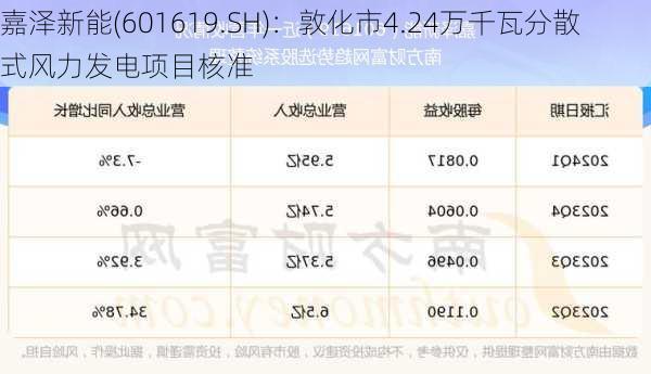 嘉泽新能(601619.SH)：敦化市4.24万千瓦分散式风力发电项目核准