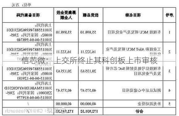 信芯微：上交所终止其科创板上市审核