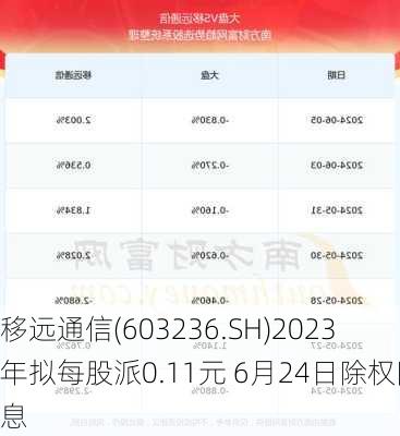 移远通信(603236.SH)2023年拟每股派0.11元 6月24日除权除息