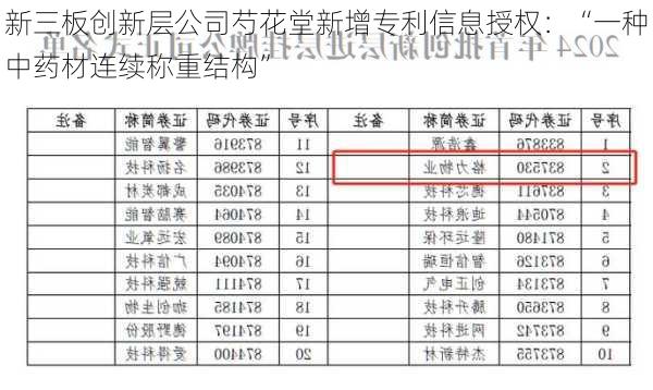 新三板创新层公司芍花堂新增专利信息授权：“一种中药材连续称重结构”