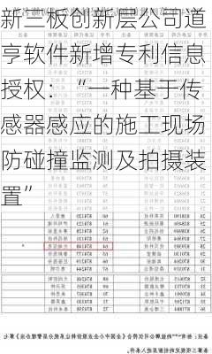 新三板创新层公司道亨软件新增专利信息授权：“一种基于传感器感应的施工现场防碰撞监测及拍摄装置”