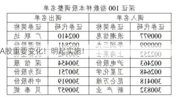 A股重要变化！明起实施！