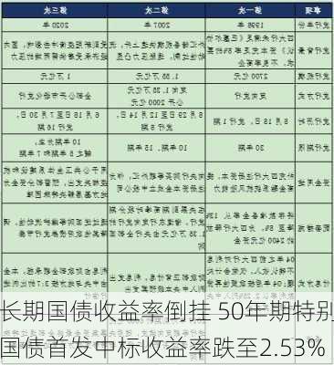 长期国债收益率倒挂 50年期特别国债首发中标收益率跌至2.53%