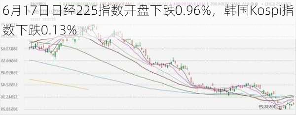 6月17日日经225指数开盘下跌0.96%，韩国Kospi指数下跌0.13%