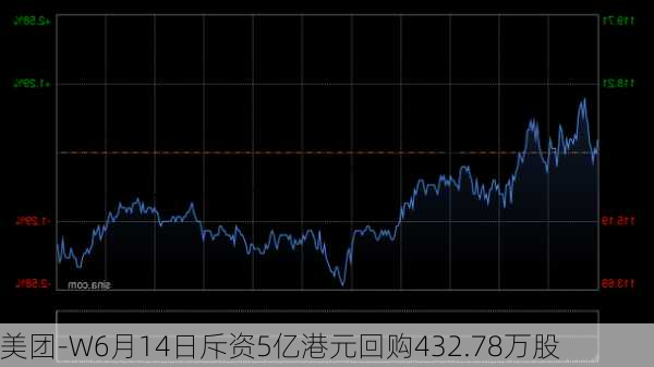 美团-W6月14日斥资5亿港元回购432.78万股