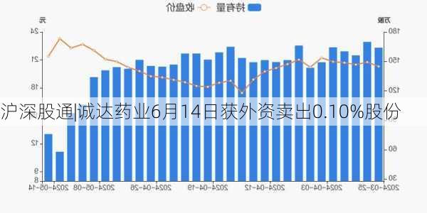 沪深股通|诚达药业6月14日获外资卖出0.10%股份