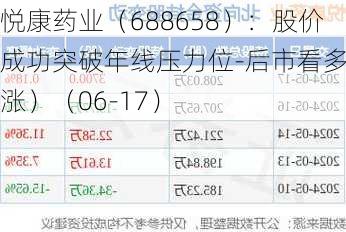 悦康药业（688658）：股价成功突破年线压力位-后市看多（涨）（06-17）