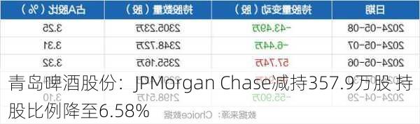 青岛啤酒股份：JPMorgan Chase减持357.9万股 持股比例降至6.58%