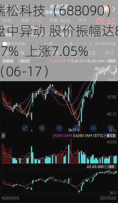 瑞松科技（688090）盘中异动 股价振幅达8.77%  上涨7.05%（06-17）