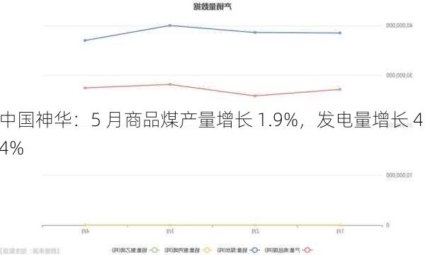 中国神华：5 月商品煤产量增长 1.9%，发电量增长 4.4%