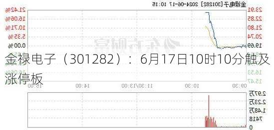 金禄电子（301282）：6月17日10时10分触及涨停板