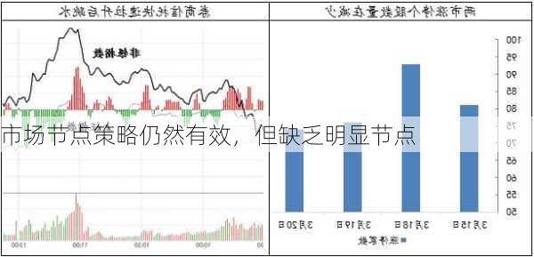 市场节点策略仍然有效，但缺乏明显节点