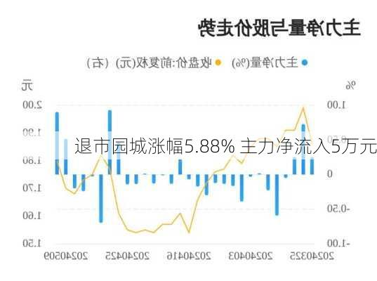 退市园城涨幅5.88% 主力净流入5万元