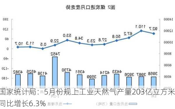 国家统计局：5月份规上工业天然气产量203亿立方米 同比增长6.3%