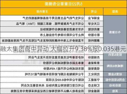 融太集团盘中异动 大幅拉升9.38%报0.035港元