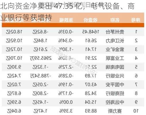 北向资金净卖出 47.35 亿，电气设备、商业银行等获增持